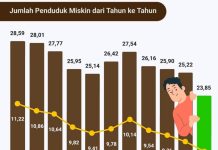 Laporan NEXT Indonesia Setahun Prabowo: Kemiskinan RI Terendah Sepanjang Sejarah, Pengangguran Menurun Tajam
