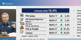 Penerimaan Pajak Melesat 30,4 Persen, Pemerintah: Bukti Aktivitas Ekonomi Terus Bergerak