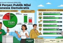 Survei LSI: 73,9 Persen Publik Nilai Indonesia Demokratis