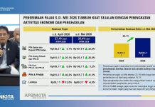 Penerimaan Pajak Hingga Mei Tumbuh 22,1 Persen Jadi Rp834 T, Pemerintah: Bukti Perbaikan Ekonomi di Masyarakat