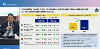 Penerimaan Pajak Hingga Mei Tumbuh 22,1 Persen Jadi Rp834 T, Pemerintah: Bukti Perbaikan Ekonomi di Masyarakat
